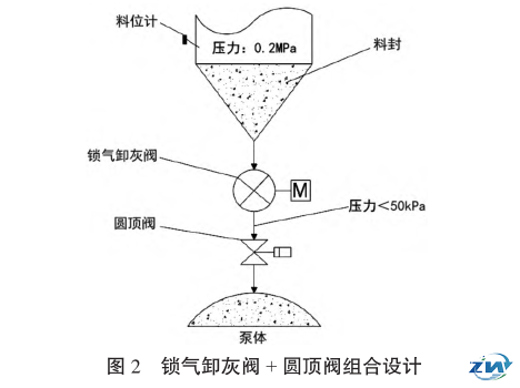 邯钢3200m³高炉重力灰气力输送技术应用与创新